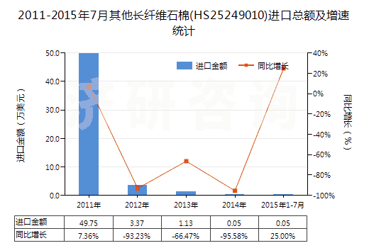 2011-2015年7月其他長纖維石棉(HS25249010)進(jìn)口總額及增速統(tǒng)計